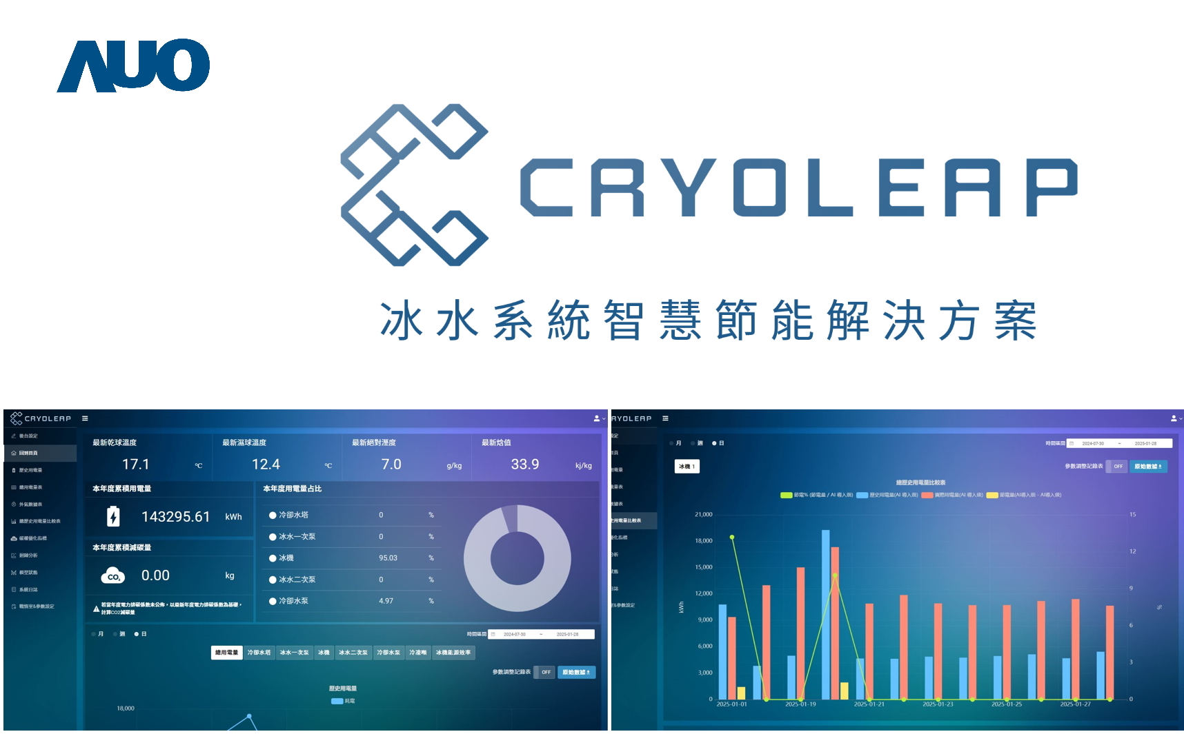 友達「CryoLeap冰水系統智慧節能解決方案」獲得台灣精品標誌，是專為大型中央空調冰水系統所設計，整合了AI建模、即時監測與智慧控制技術，具備高度相容性與擴充性，進而提升系統穩定性與維運效率
